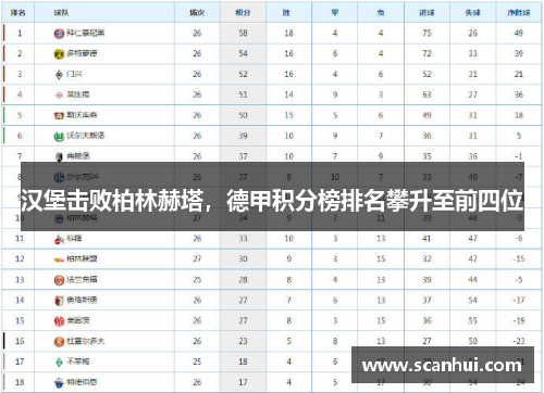 汉堡击败柏林赫塔，德甲积分榜排名攀升至前四位